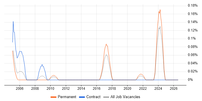 Senior Database Engineer job vacancy trend in West Yorkshire