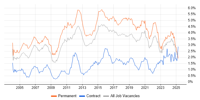 Job vacancy trend for Senior Developer in West Yorkshire Job vacancy trend for Senior Developer in West Yorkshire
