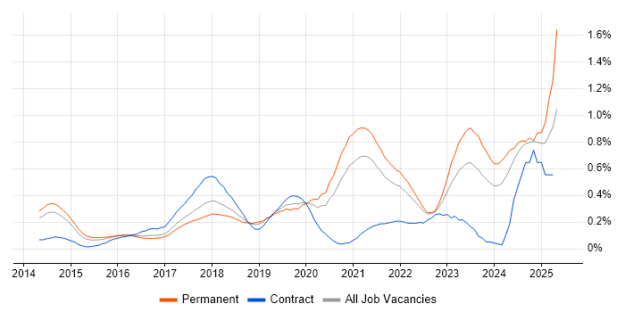 Job vacancy trend for Senior DevOps Engineer in West Yorkshire Job vacancy trend for Senior DevOps Engineer in West Yorkshire