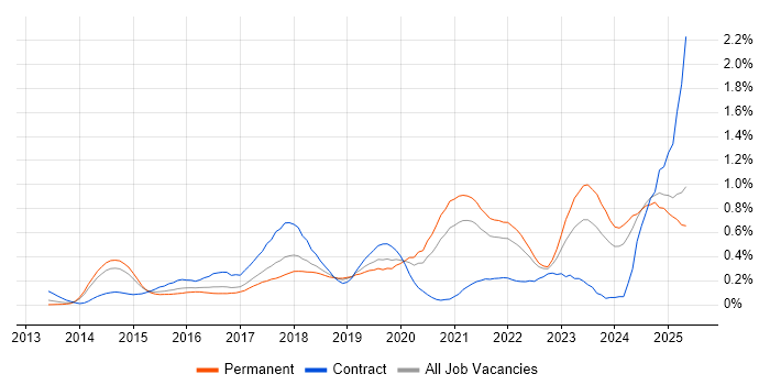 Job vacancy trend for Senior DevOps in West Yorkshire Job vacancy trend for Senior DevOps in West Yorkshire