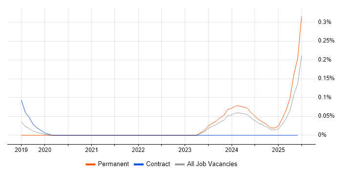 Job vacancy trend for Senior Dynamics 365 Developer in West Yorkshire Job vacancy trend for Senior Dynamics 365 Developer in West Yorkshire