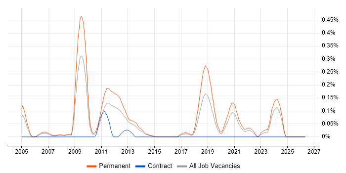 Senior Embedded Software Engineer job vacancy trend in West Yorkshire