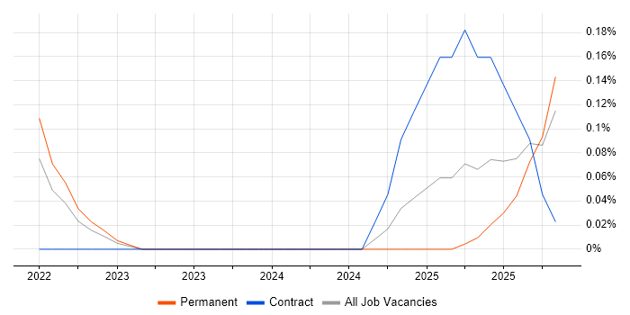 Senior Engagement Manager job vacancy trend in West Yorkshire