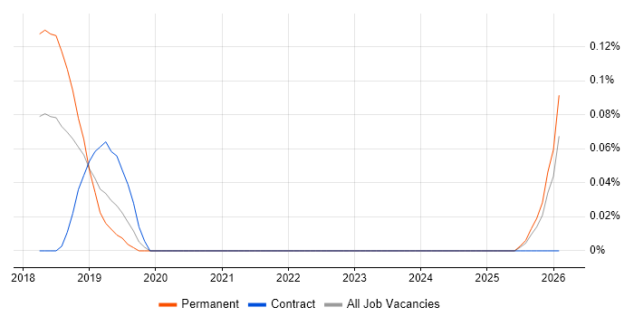 Senior ERP Consultant job vacancy trend in West Yorkshire