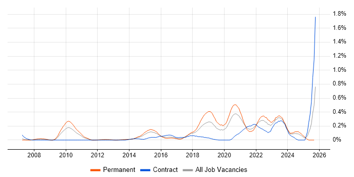 Senior Front-End Developer job vacancy trend in West Yorkshire Senior Front-End Developer job vacancy trend in West Yorkshire