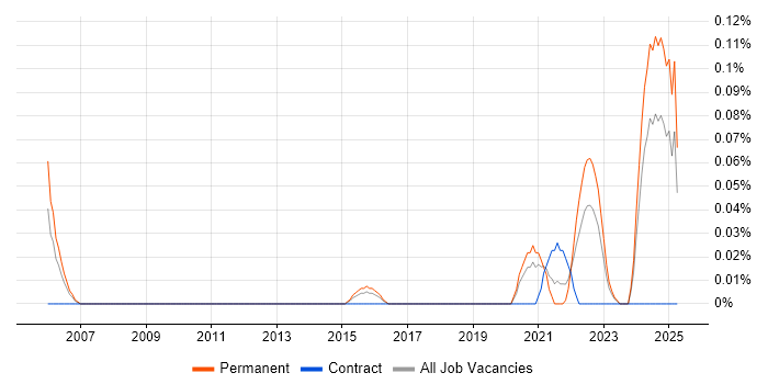 Job vacancy trend for Senior Front-End Engineer (Client-Side Engineer) in West Yorkshire