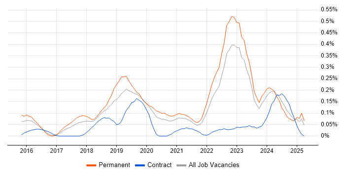 Job vacancy trend for Senior Full-Stack Developer in West Yorkshire Job vacancy trend for Senior Full-Stack Developer in West Yorkshire