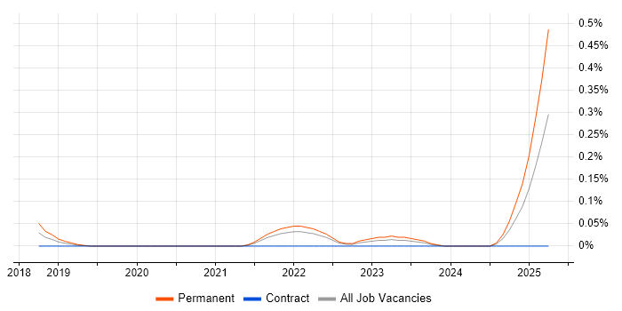 Job vacancy trend for Senior Full-Stack Software Engineer in West Yorkshire Job vacancy trend for Senior Full-Stack Software Engineer in West Yorkshire