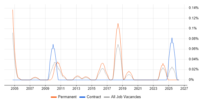 Senior Incident Manager job vacancy trend in West Yorkshire