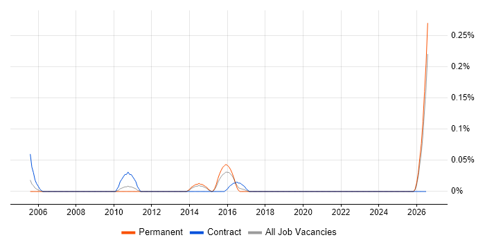 Senior Information Architect job vacancy trend in West Yorkshire