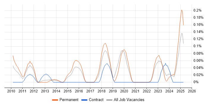Job vacancy trend for Senior Information Security Analyst in West Yorkshire Job vacancy trend for Senior Information Security Analyst in West Yorkshire