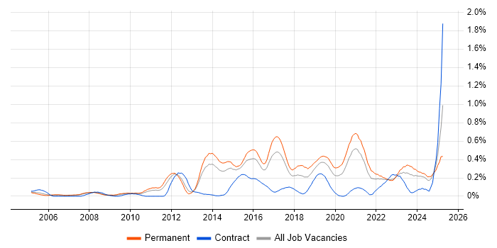 Job vacancy trend for Senior Infrastructure Engineer in West Yorkshire Job vacancy trend for Senior Infrastructure Engineer in West Yorkshire