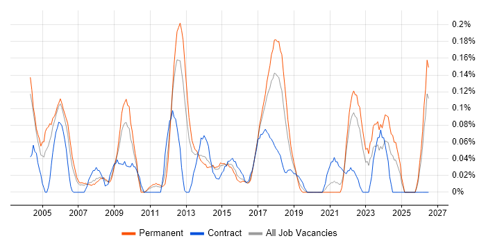 Senior Infrastructure Manager job vacancy trend in West Yorkshire