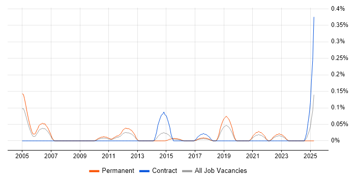 Job vacancy trend for Senior Infrastructure Specialist in West Yorkshire Job vacancy trend for Senior Infrastructure Specialist in West Yorkshire