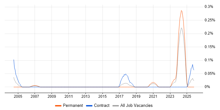 Senior Integration Engineer job vacancy trend in West Yorkshire