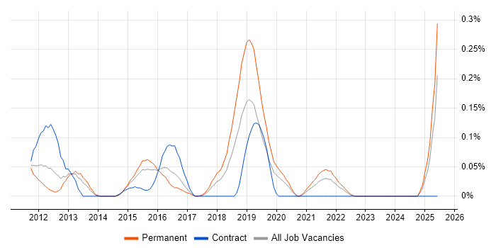 Job vacancy trend for Senior iOS Developer in West Yorkshire Job vacancy trend for Senior iOS Developer in West Yorkshire