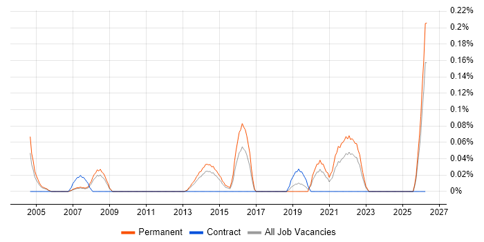 Senior IT Auditor job vacancy trend in West Yorkshire