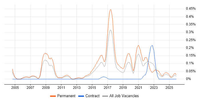 Senior IT Engineer job vacancy trend in West Yorkshire