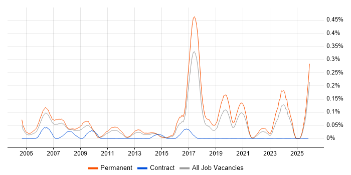 Senior IT Support job vacancy trend in West Yorkshire