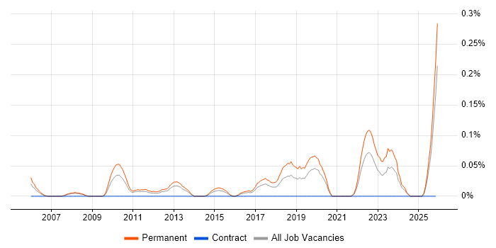 Senior IT Technician job vacancy trend in West Yorkshire