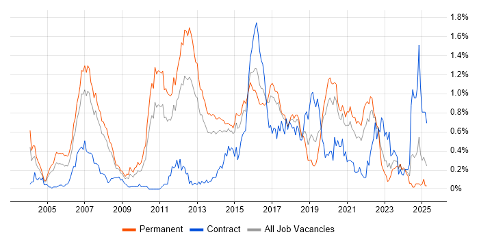Job vacancy trend for Senior Java Developer in West Yorkshire Job vacancy trend for Senior Java Developer in West Yorkshire