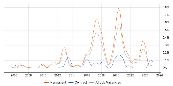 Job vacancy trend for Senior Java Engineer in West Yorkshire Job vacancy trend for Senior Java Engineer in West Yorkshire