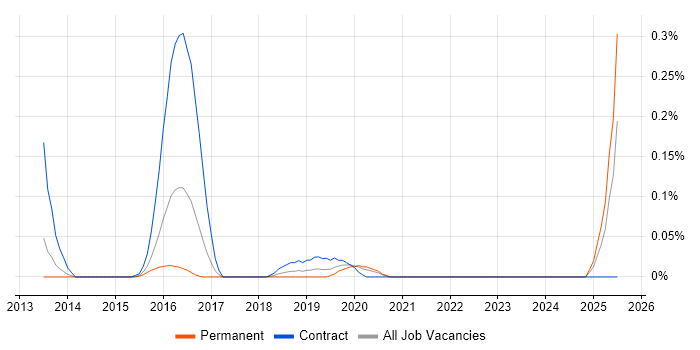 Job vacancy trend for Senior Java Scala Developer in West Yorkshire Job vacancy trend for Senior Java Scala Developer in West Yorkshire