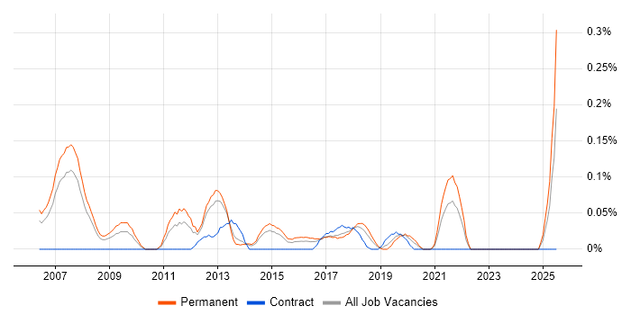Job vacancy trend for Senior Java Software Developer in West Yorkshire