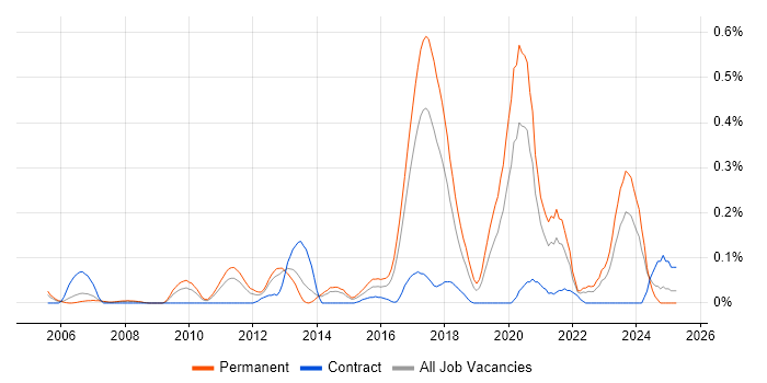 Job vacancy trend for Senior Java Software Engineer in West Yorkshire Job vacancy trend for Senior Java Software Engineer in West Yorkshire