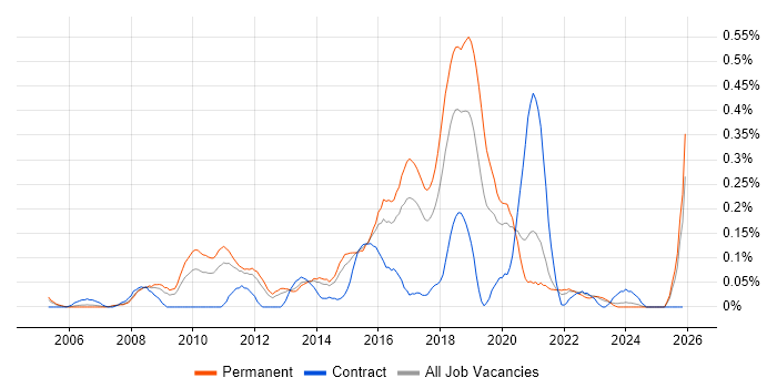 Senior JavaScript Developer job vacancy trend in West Yorkshire