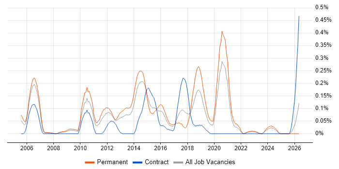Senior Linux Engineer job vacancy trend in West Yorkshire