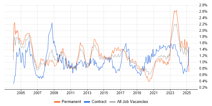 Job vacancy trend for Senior Manager in West Yorkshire