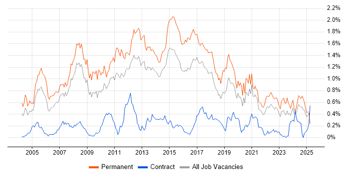 Job vacancy trend for Senior .NET Developer in West Yorkshire Job vacancy trend for Senior .NET Developer in West Yorkshire
