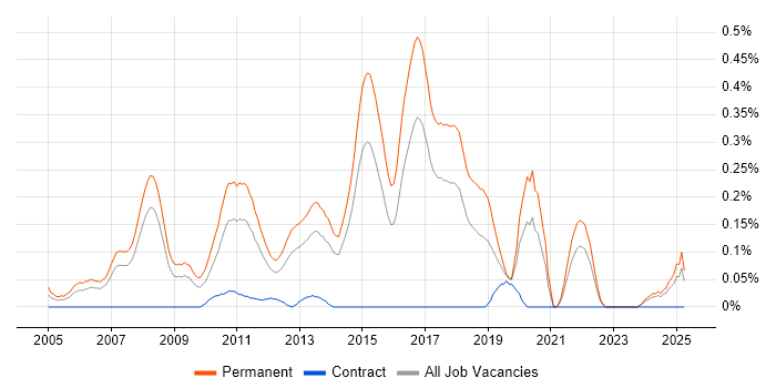 Job vacancy trend for Senior .NET Software Developer in West Yorkshire Job vacancy trend for Senior .NET Software Developer in West Yorkshire