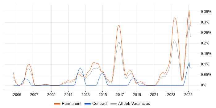 Job vacancy trend for Senior .NET Software Engineer in West Yorkshire Job vacancy trend for Senior .NET Software Engineer in West Yorkshire