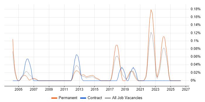 Senior Network Architect job vacancy trend in West Yorkshire