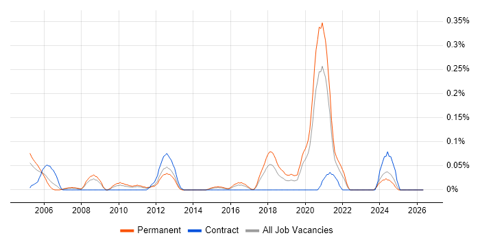 Senior Network Security Engineer job vacancy trend in West Yorkshire