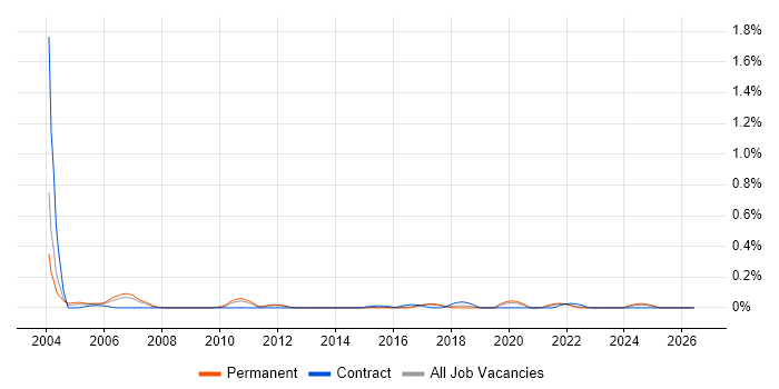 Senior Operations Analyst job vacancy trend in West Yorkshire