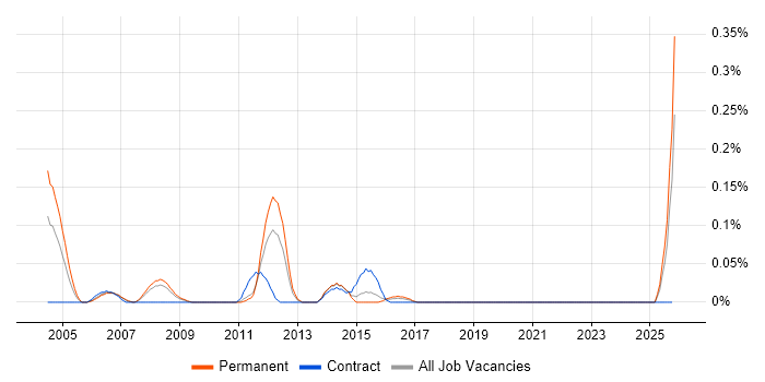 Senior Oracle Consultant job vacancy trend in West Yorkshire