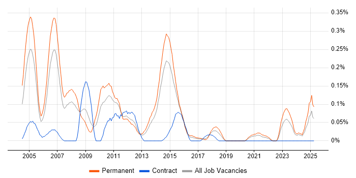 Job vacancy trend for Senior Oracle Developer in West Yorkshire Job vacancy trend for Senior Oracle Developer in West Yorkshire