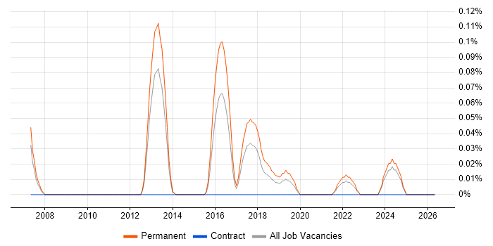 Senior Penetration Tester job vacancy trend in West Yorkshire