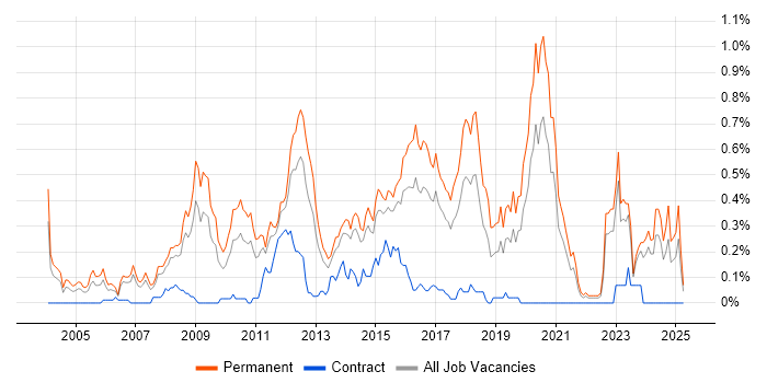 Job vacancy trend for Senior PHP Developer in West Yorkshire Job vacancy trend for Senior PHP Developer in West Yorkshire