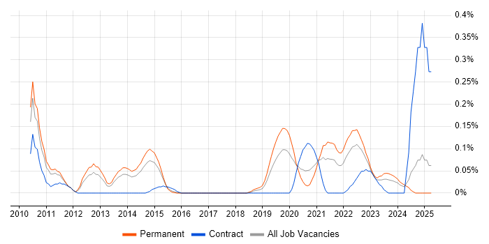Job vacancy trend for Senior Platform Engineer in West Yorkshire Job vacancy trend for Senior Platform Engineer in West Yorkshire