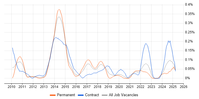 Job vacancy trend for Senior PMO Analyst in West Yorkshire Job vacancy trend for Senior PMO Analyst in West Yorkshire