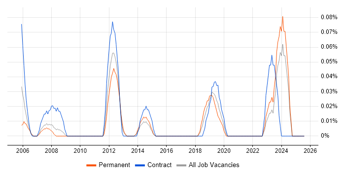 Job vacancy trend for Senior Portfolio Manager in West Yorkshire Job vacancy trend for Senior Portfolio Manager in West Yorkshire