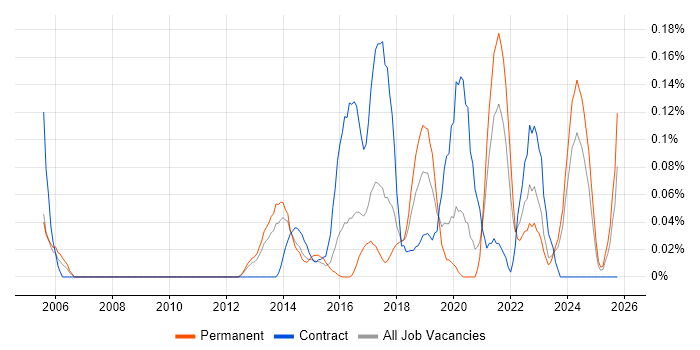 Senior Product Manager job vacancy trend in West Yorkshire