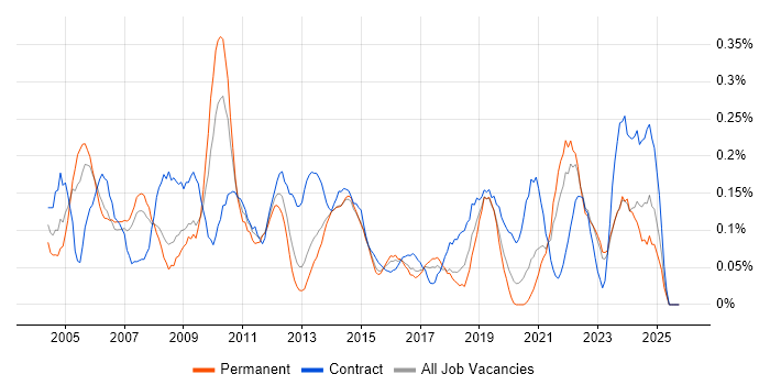 Senior Programme Manager job vacancy trend in West Yorkshire