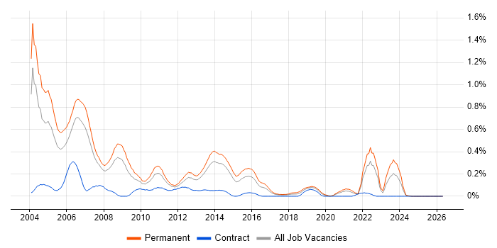 Senior Programmer job vacancy trend in West Yorkshire