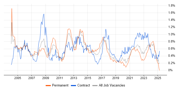 Job vacancy trend for Senior Project Manager in West Yorkshire Job vacancy trend for Senior Project Manager in West Yorkshire