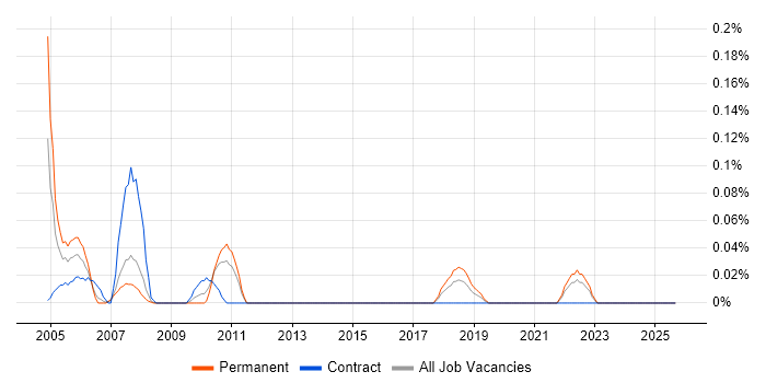 Senior Project Officer job vacancy trend in West Yorkshire Senior Project Officer job vacancy trend in West Yorkshire